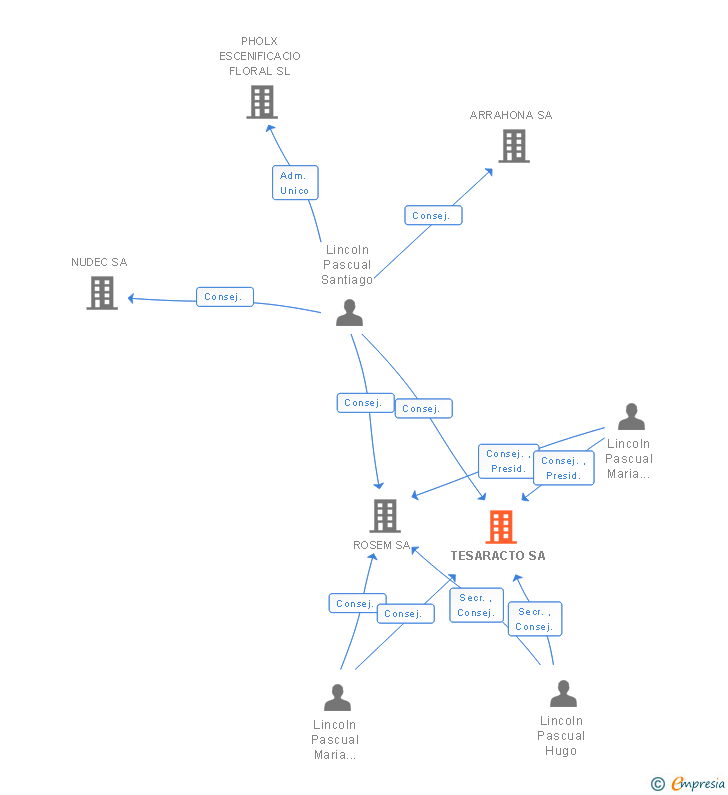 Vinculaciones societarias de TESARACTO SA