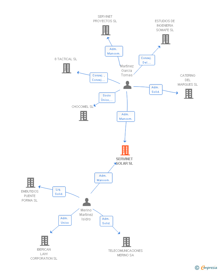 Vinculaciones societarias de SERVINET SOLAR SL