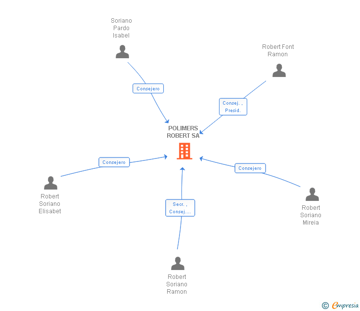 Vinculaciones societarias de POLIMERS ROBERT SA
