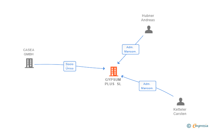Vinculaciones societarias de GYPSUM PLUS SL