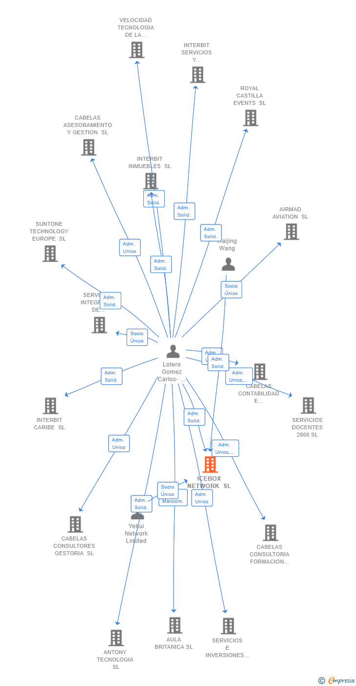 Vinculaciones societarias de ICEBOX NETWORK SL