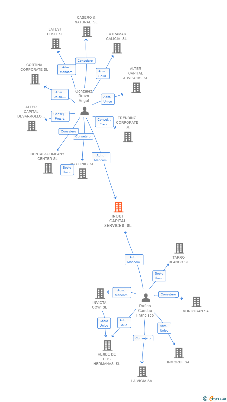 Vinculaciones societarias de INOUT CAPITAL SERVICES SL