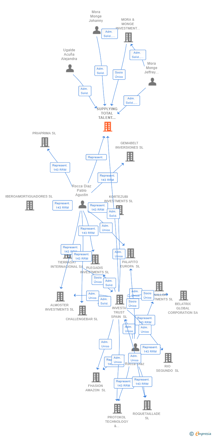 Vinculaciones societarias de SUPPLYING TOTAL TALENT ESPAÑA SL