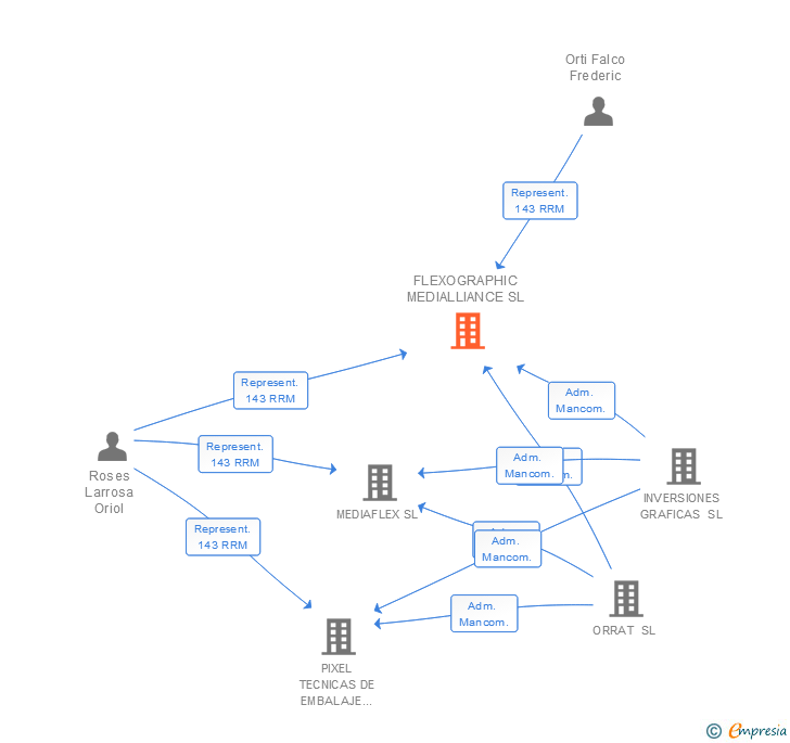 Vinculaciones societarias de FLEXOGRAPHIC MEDIALLIANCE SL