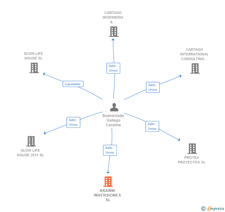 Vinculaciones societarias de AKANNI INVERSIONES SL