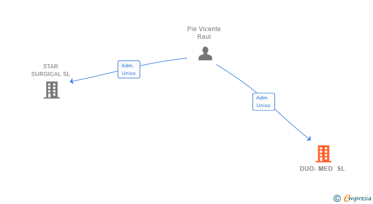 Vinculaciones societarias de DUO-MED SL