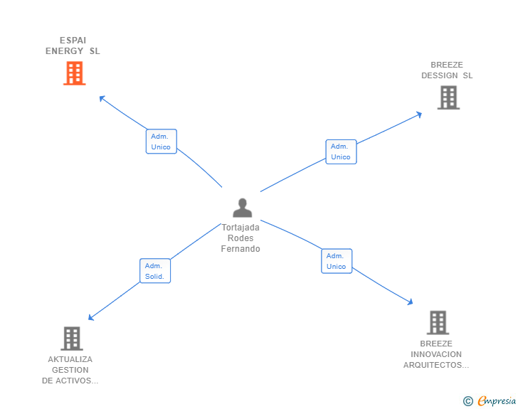 Vinculaciones societarias de ESPAI ENERGY SL