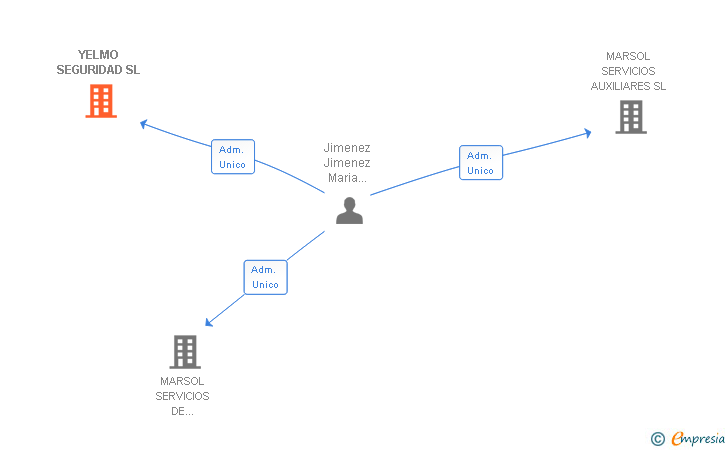 Vinculaciones societarias de REFORBRICK GRUPO SL