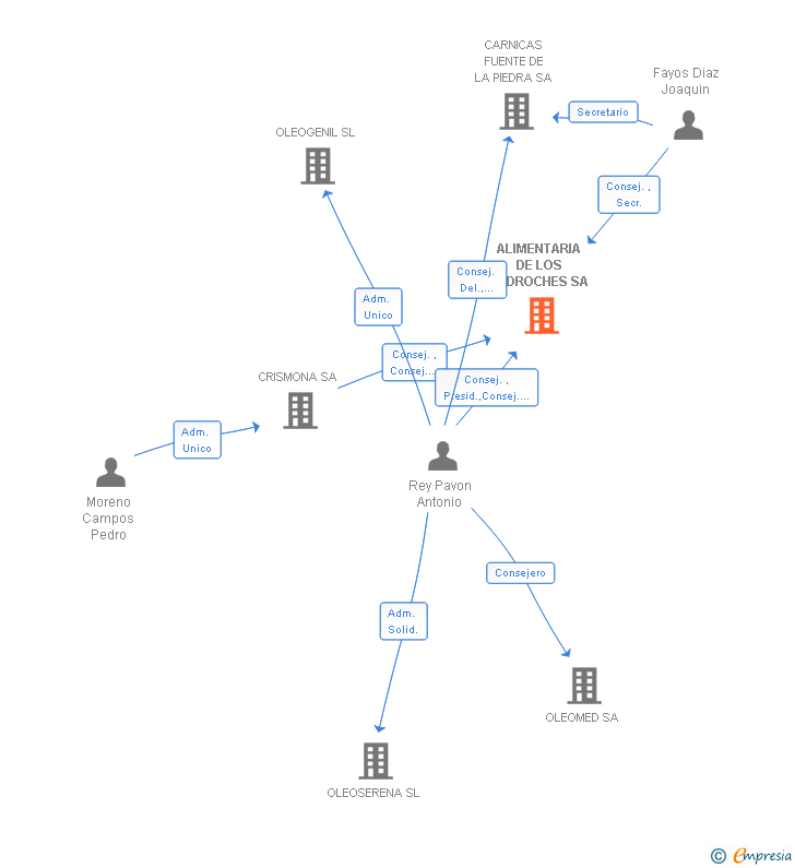 Vinculaciones societarias de ALIMENTARIA DE LOS PEDROCHES SA