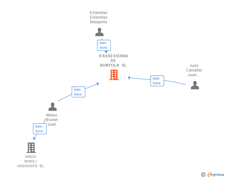 Vinculaciones societarias de S'ASSESSORIA DE BUNYOLA SL