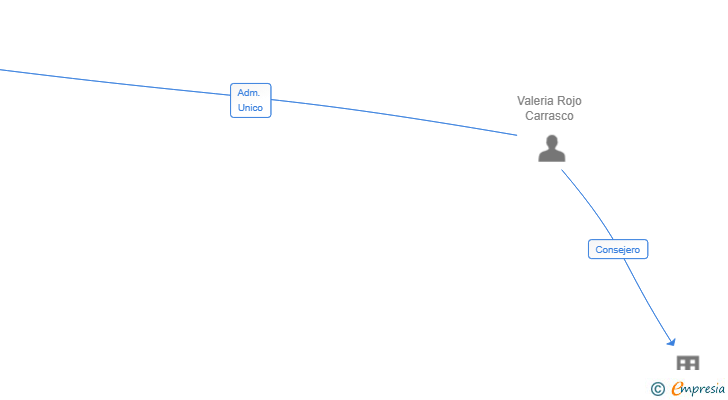 Vinculaciones societarias de AIVA ROCA TRADING SL