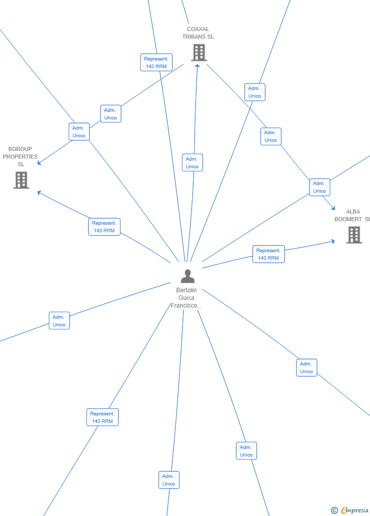 Vinculaciones societarias de 1880 GESTION EMPRESARIAL SL