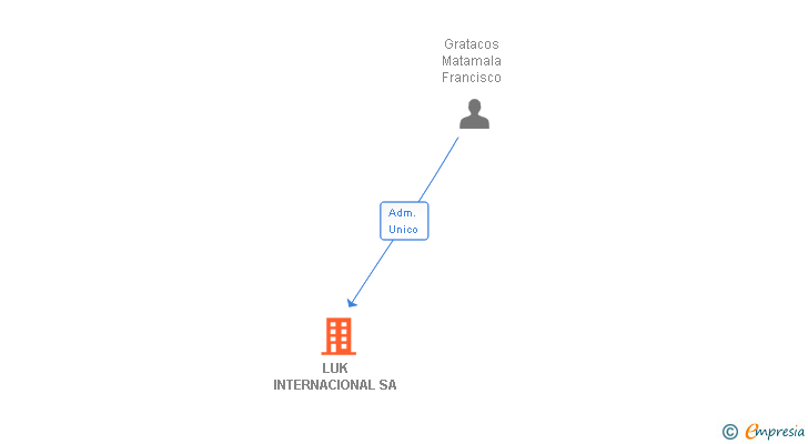 Vinculaciones societarias de LUK INTERNACIONAL SA