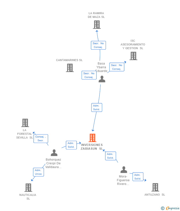 Vinculaciones societarias de INVERSIONES ZABIASUN SL
