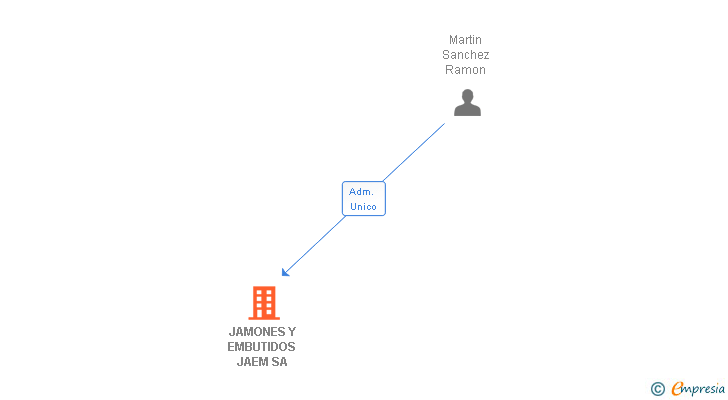 Vinculaciones societarias de JAMONES Y EMBUTIDOS JAEM SA