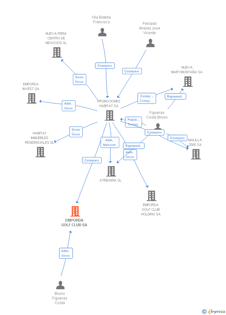 Vinculaciones societarias de EMPORDA GOLF CLUB SA