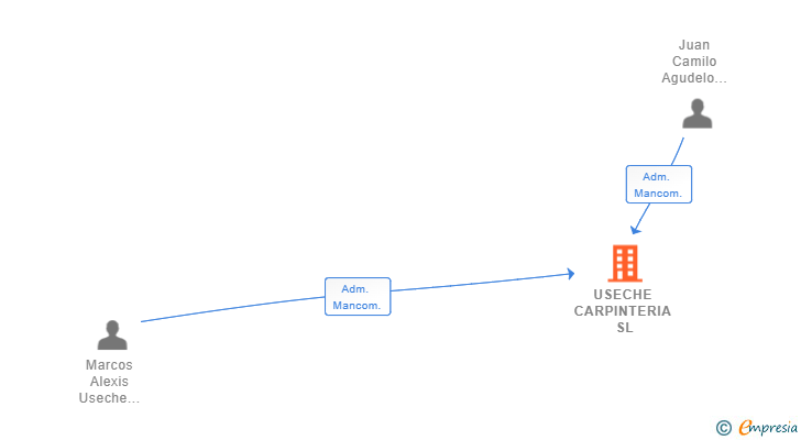 Vinculaciones societarias de USECHE CARPINTERIA SL