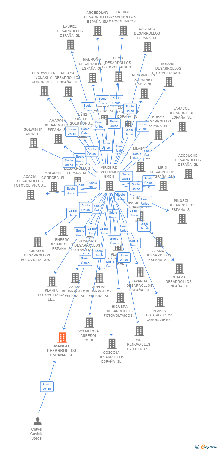 Vinculaciones societarias de MANGO DESARROLLOS ESPAÑA SL
