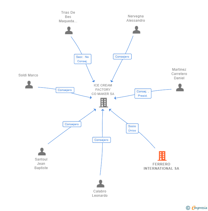 Vinculaciones societarias de FERRERO INTERNATIONAL SA