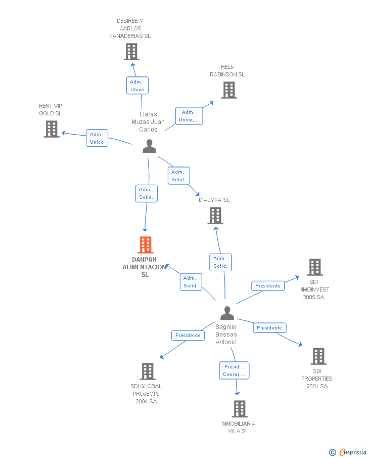 Vinculaciones societarias de DANPAN ALIMENTACION SL