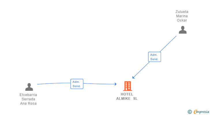 Vinculaciones societarias de HOTEL ALMIKE SL