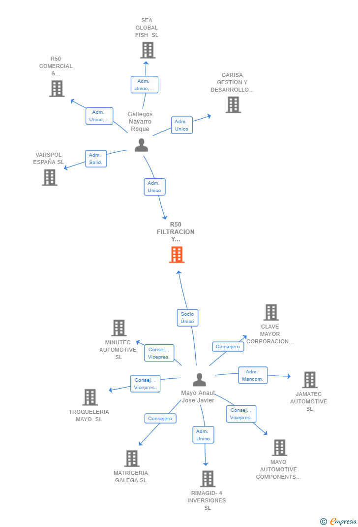 Vinculaciones societarias de R50 FILTRACION Y ENVASADO SL