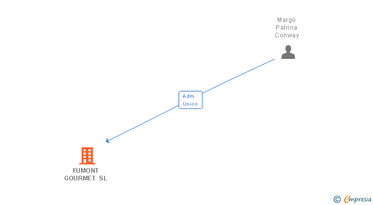 Vinculaciones societarias de FUMONT GOURMET SL