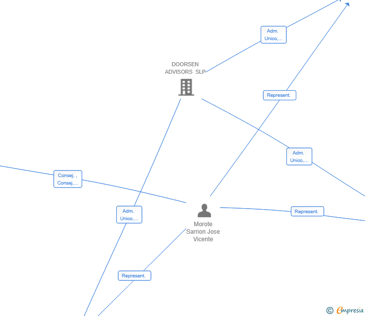 Vinculaciones societarias de ANDERSEN LAW & BUSINESS SCHOOL SL