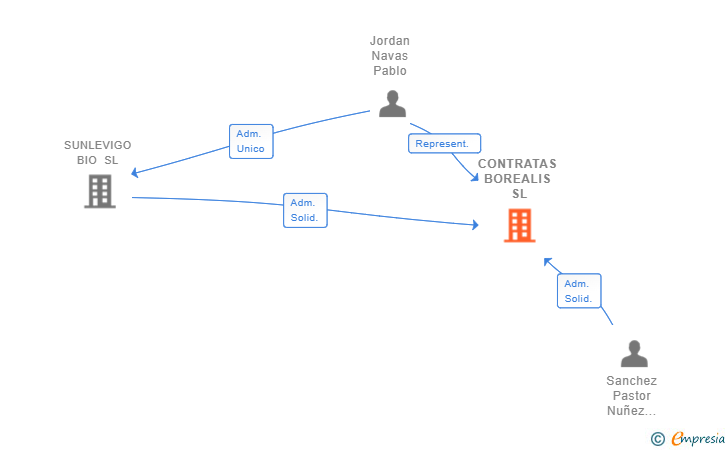 Vinculaciones societarias de CONTRATAS BOREALIS SL