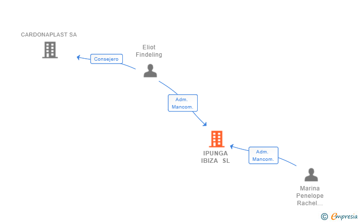 Vinculaciones societarias de IPUNGA IBIZA SL