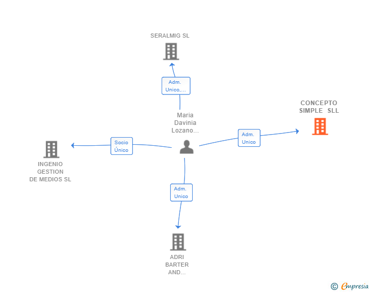 Vinculaciones societarias de CONCEPTO SIMPLE SLL