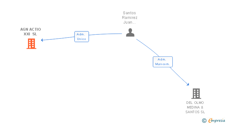 Vinculaciones societarias de AGN ACTIO XXI SL