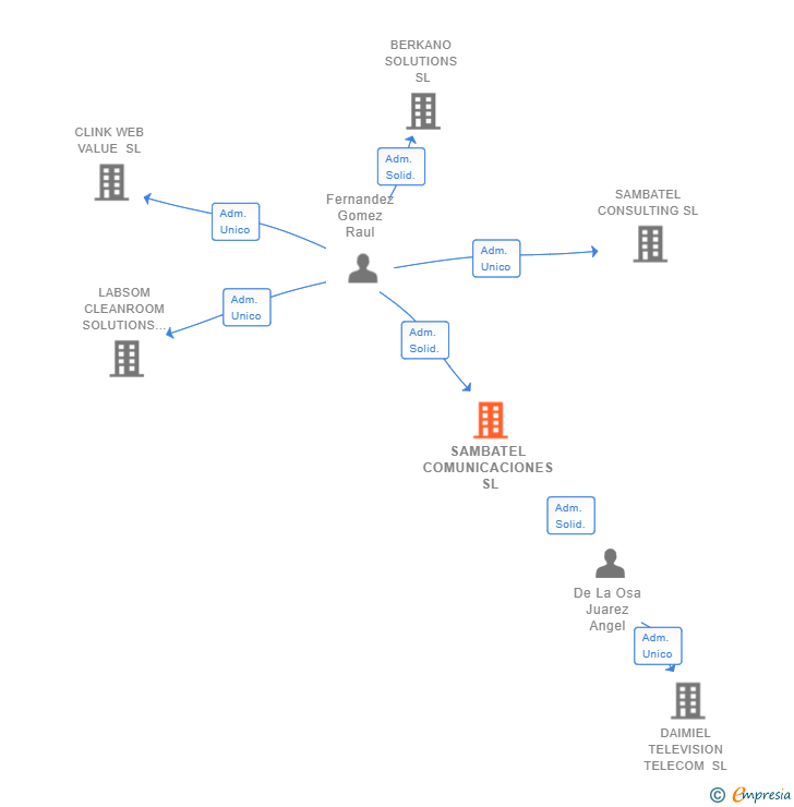 Vinculaciones societarias de SAMBATEL COMUNICACIONES SL