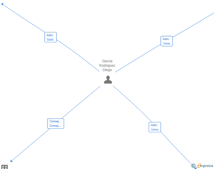 Vinculaciones societarias de PRIME MADRIZ HOLDING SL