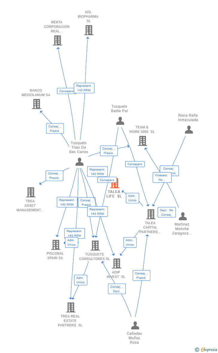 Vinculaciones societarias de TALEA LIFE SL