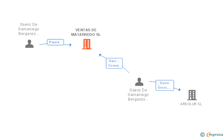 Vinculaciones societarias de VENTAS DE MATARREDO SL