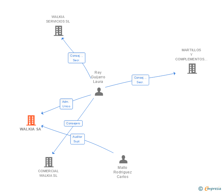 Vinculaciones societarias de WALKIA SA