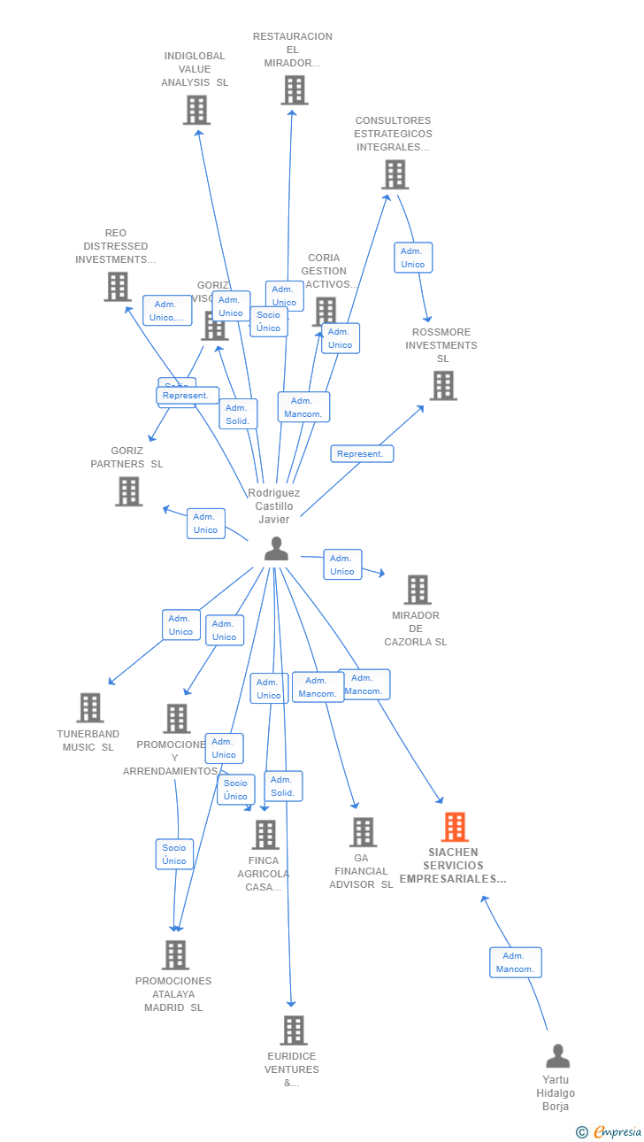 Vinculaciones societarias de SIACHEN SERVICIOS EMPRESARIALES SL