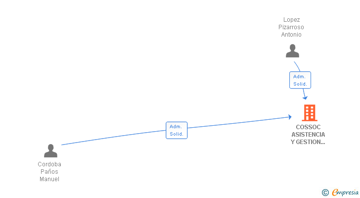 Vinculaciones societarias de COSSOC ASISTENCIA Y GESTION DE CONSTRUCCIONES SL