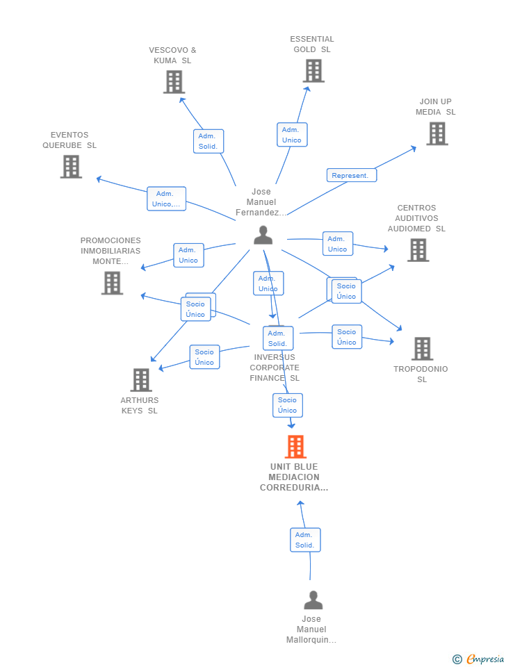 Vinculaciones societarias de UNIT BLUE MEDIACION CORREDURIA DE SEGUROS SL