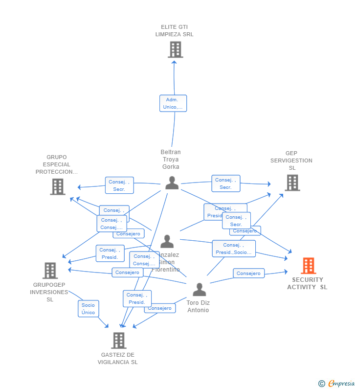 Vinculaciones societarias de SECURITY ACTIVITY SL