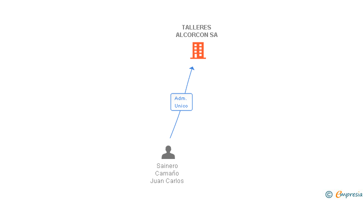Vinculaciones societarias de TALLERES ALCORCON SA