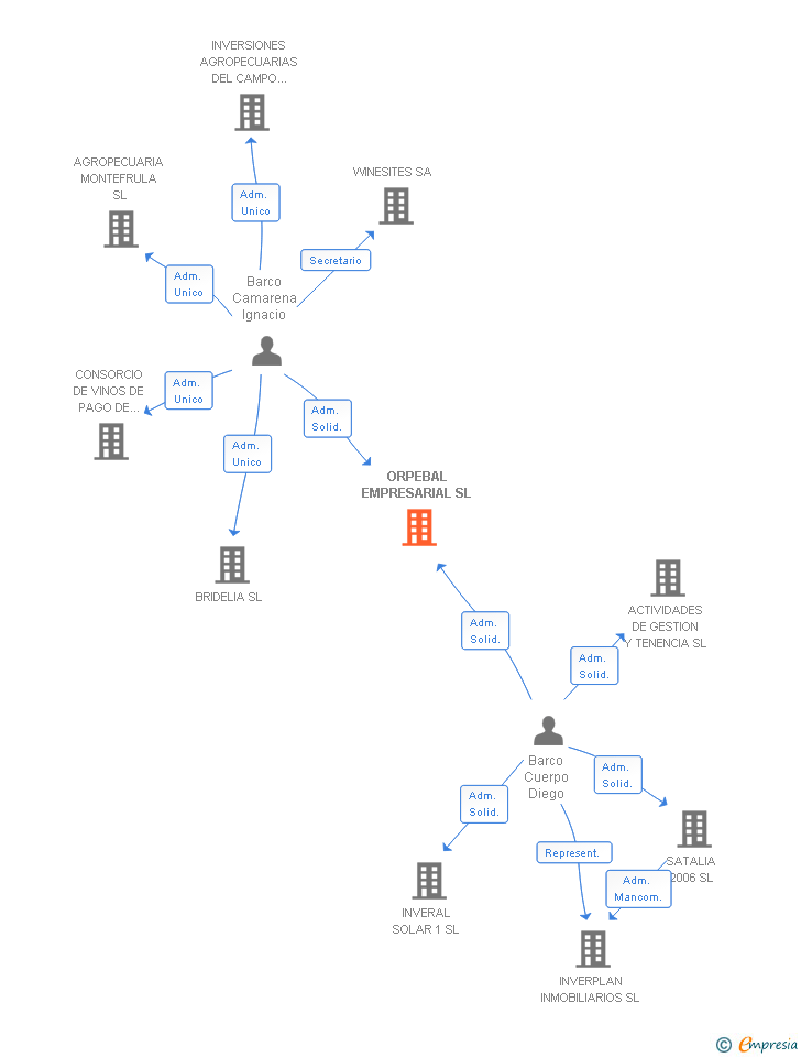 Vinculaciones societarias de ORPEBAL EMPRESARIAL SL