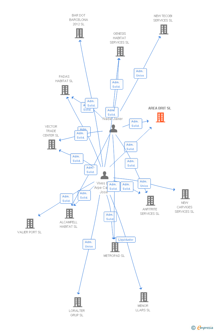 Vinculaciones societarias de AREA BRIT SL
