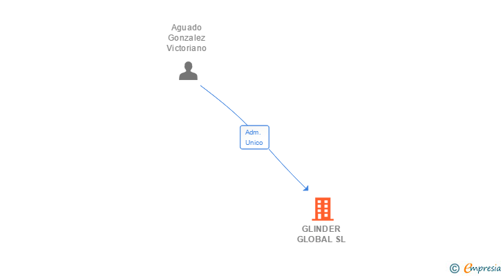 Vinculaciones societarias de GLINDER GLOBAL SL