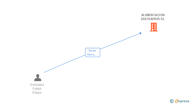 Vinculaciones societarias de ALIMENTACION DIATHARSIS SL