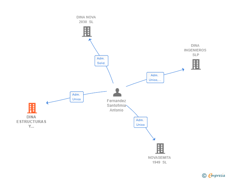 Vinculaciones societarias de DINA ESTRUCTURAS Y CONSTRUCCIONES 2020 SL