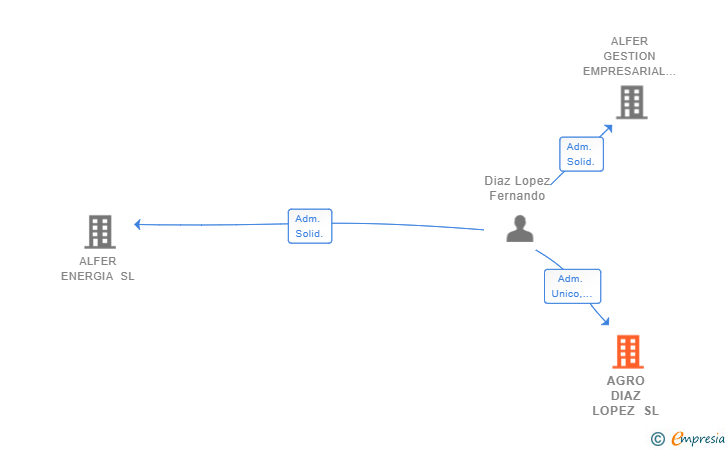 Vinculaciones societarias de AGRO DIAZ LOPEZ SL