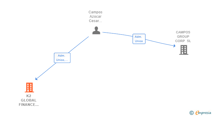 Vinculaciones societarias de K2 GLOBAL FINANCE GROUP SL