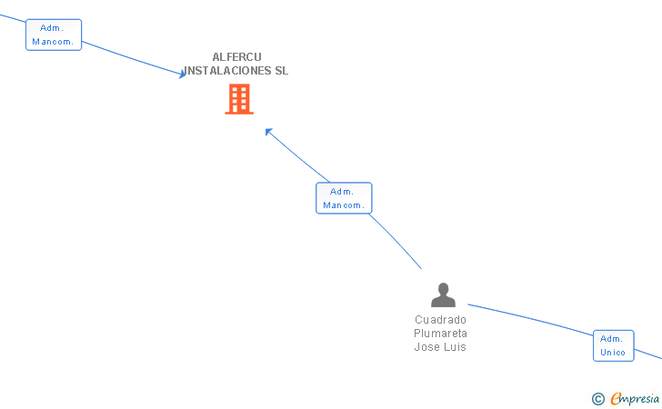 Vinculaciones societarias de ALFERCU INSTALACIONES SL